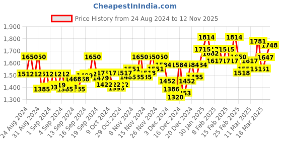 ajio.com wearduds Men Typographic Print Joggers with Elasticated Waist wearduds Price History Graph from 24 Aug 2024 to 12 Nov 2025