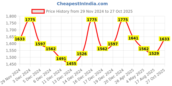 ajio.com wearlusso Woman Self-design Cardigan wearlusso Price History Graph from 29 Nov 2024 to 27 Oct 2025