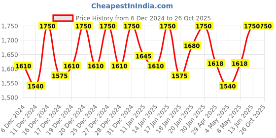 ajio.com wearlusso Women Full Length Sleeve Sweater Dress wearlusso Price History Graph from 6 Dec 2024 to 25 Oct 2025