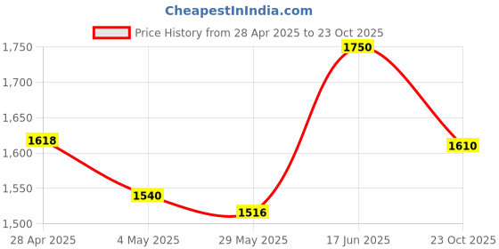 ajio.com wearlusso Women Full Length Sleeve Sweater Dress wearlusso Price History Graph from 28 Apr 2025 to 23 Oct 2025