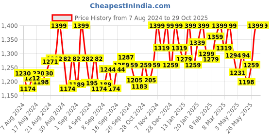 ajio.com wearlusso Women High-Neck Sweater Dress with Ribbed Hem wearlusso Price History Graph from 7 Aug 2024 to 29 Oct 2025