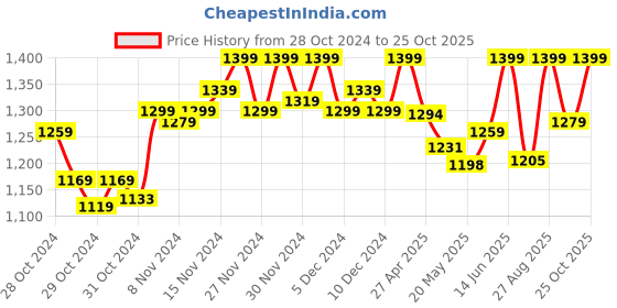 ajio.com wearlusso Women Sweater Dress wearlusso Price History Graph from 28 Oct 2024 to 25 Oct 2025