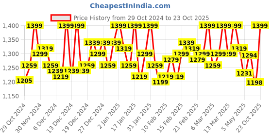 ajio.com wearlusso Women Sweater Dress wearlusso Price History Graph from 29 Oct 2024 to 23 Oct 2025