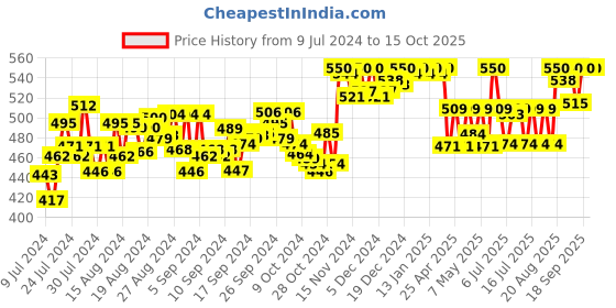 ajio.com weavers saga Printed Ankle-Length Salwar with Drawstring Waist weavers saga Price History Graph from 9 Jul 2024 to 15 Oct 2025