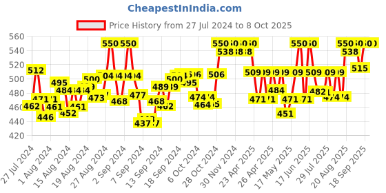 ajio.com weavers saga Printed Ankle-Length Salwar with Drawstring Waist weavers saga Price History Graph from 27 Jul 2024 to 8 Oct 2025