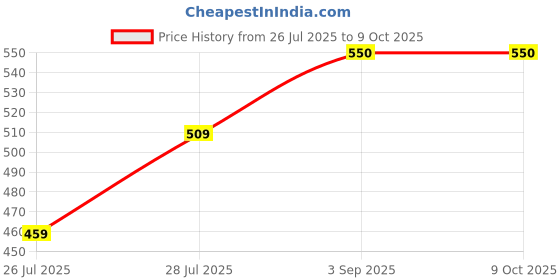 ajio.com weavers saga Women Block Print Salwar with Drawstrings  weavers saga Price History Graph from 26 Jul 2025 to 9 Oct 2025