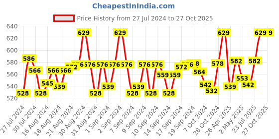 ajio.com weavers villa Abstract Stole weavers villa Price History Graph from 27 Jul 2024 to 27 Oct 2025