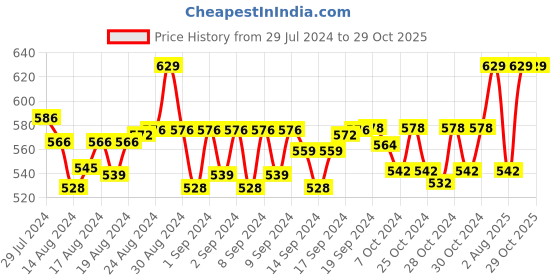 ajio.com weavers villa Abstract Stole weavers villa Price History Graph from 29 Jul 2024 to 28 Oct 2025
