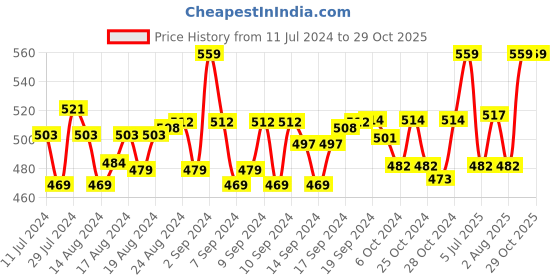 ajio.com weavers villa Animal Print Stole with Tassels weavers villa Price History Graph from 11 Jul 2024 to 29 Oct 2025