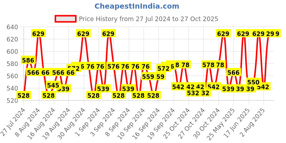 ajio.com weavers villa Animal Print Stole with Tassels weavers villa Price History Graph from 27 Jul 2024 to 27 Oct 2025
