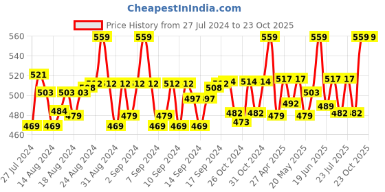 ajio.com weavers villa Animal Print Stole with Tassels weavers villa Price History Graph from 27 Jul 2024 to 22 Oct 2025