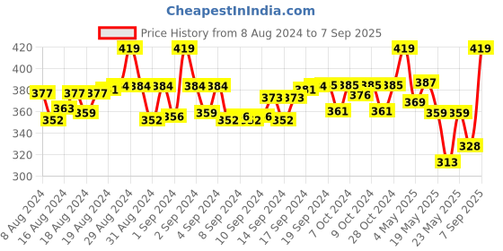 ajio.com weavers villa Block Print Dupatta with Pom-Pom weavers villa Price History Graph from 8 Aug 2024 to 7 Sep 2025