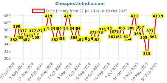 ajio.com weavers villa Checked Dupatta weavers villa Price History Graph from 27 Jul 2024 to 13 Oct 2025