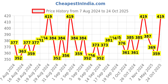 ajio.com weavers villa Checked Dupatta weavers villa Price History Graph from 7 Aug 2024 to 24 Oct 2025