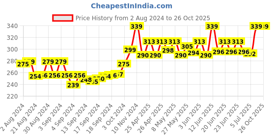 ajio.com weavers villa Dupatta with Lace Detail weavers villa Price History Graph from 2 Aug 2024 to 26 Oct 2025