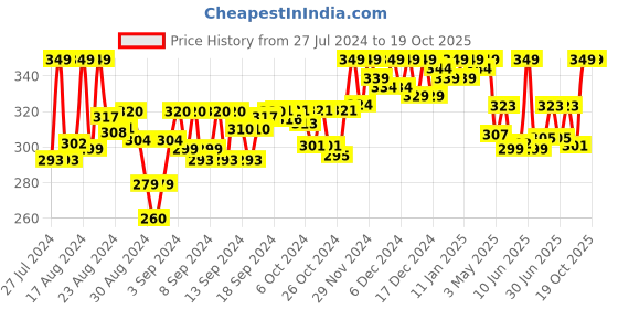 ajio.com weavers villa Dupatta with Tassels weavers villa Price History Graph from 27 Jul 2024 to 19 Oct 2025