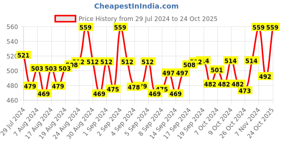 ajio.com weavers villa Embellished Dupatta weavers villa Price History Graph from 29 Jul 2024 to 24 Oct 2025