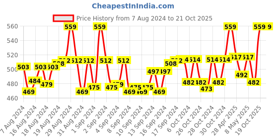 ajio.com weavers villa Embellished Dupatta with Lace Border weavers villa Price History Graph from 7 Aug 2024 to 21 Oct 2025