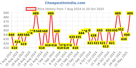 ajio.com weavers villa Embellished Dupatta with Ruffled Hem weavers villa Price History Graph from 7 Aug 2024 to 20 Oct 2025