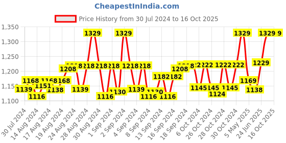 ajio.com weavers villa Embellished Dupatta with Scalloped Hem weavers villa Price History Graph from 30 Jul 2024 to 15 Oct 2025