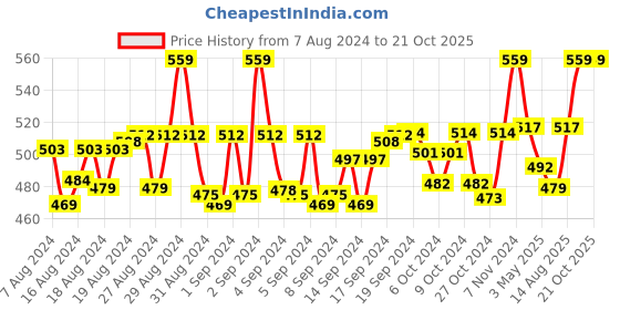ajio.com weavers villa Embellished Dupatta with Scalloped Hem weavers villa Price History Graph from 7 Aug 2024 to 20 Oct 2025
