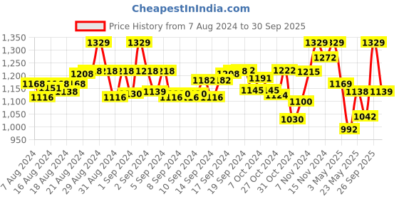 ajio.com weavers villa Embroidered Dupatta weavers villa Price History Graph from 7 Aug 2024 to 30 Sep 2025