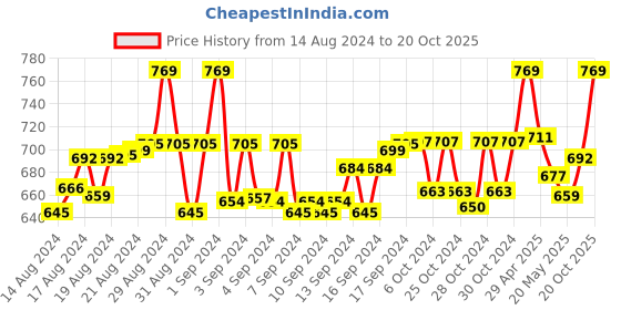 ajio.com weavers villa Embroidered Dupatta with Contrast Border weavers villa Price History Graph from 14 Aug 2024 to 20 Oct 2025
