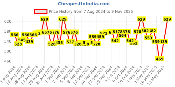 ajio.com weavers villa Embroidered Dupatta with Lace Border weavers villa Price History Graph from 7 Aug 2024 to 9 Nov 2025