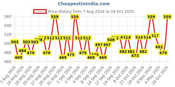 ajio.com weavers villa Embroidered Net Dupatta weavers villa Price History Graph from 7 Aug 2024 to 24 Oct 2025