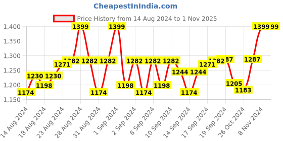 ajio.com weavers villa Embroidered Shawl with Tassels weavers villa Price History Graph from 14 Aug 2024 to 1 Nov 2025