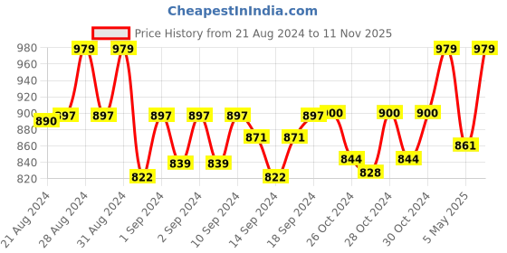 ajio.com weavers villa Embroidered Shawl with Tassels weavers villa Price History Graph from 21 Aug 2024 to 11 Nov 2025