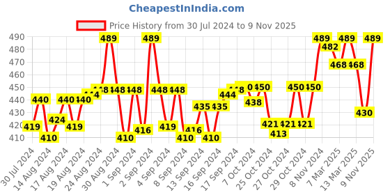 ajio.com weavers villa Floral Embellished Dupatta with Contrast Border weavers villa Price History Graph from 30 Jul 2024 to 9 Nov 2025