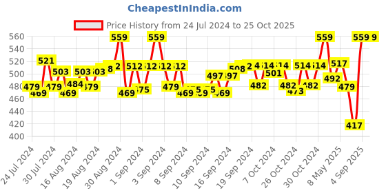 ajio.com weavers villa Floral Embroidered Dupatta weavers villa Price History Graph from 24 Jul 2024 to 24 Oct 2025