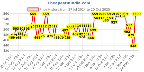 ajio.com weavers villa Floral Embroidered Dupatta weavers villa Price History Graph from 27 Jul 2024 to 20 Oct 2025