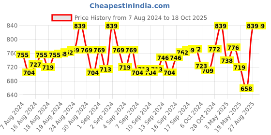 ajio.com weavers villa Floral Embroidered Dupatta weavers villa Price History Graph from 7 Aug 2024 to 18 Oct 2025