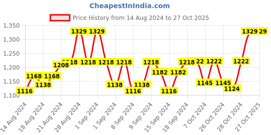 ajio.com weavers villa Floral Embroidered Shawl weavers villa Price History Graph from 14 Aug 2024 to 27 Oct 2025