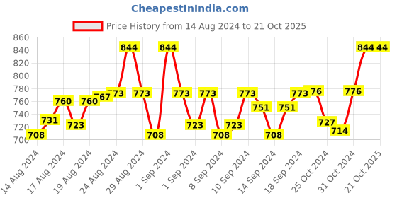 ajio.com weavers villa Floral Embroidered Shawl weavers villa Price History Graph from 14 Aug 2024 to 20 Oct 2025