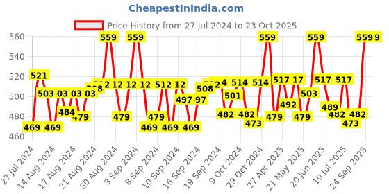 ajio.com weavers villa Floral Print Stole with Tasseled Border weavers villa Price History Graph from 27 Jul 2024 to 22 Oct 2025