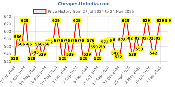 ajio.com weavers villa Floral Print Stole with Tassels weavers villa Price History Graph from 27 Jul 2024 to 24 Nov 2025