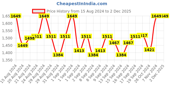 ajio.com weavers villa Floral Shawl weavers villa Price History Graph from 15 Aug 2024 to 2 Dec 2025