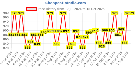 ajio.com weavers villa Floral Shawl with Tassels weavers villa Price History Graph from 17 Jul 2024 to 18 Oct 2025
