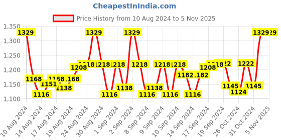 ajio.com weavers villa Floral Shawl with Tassels weavers villa Price History Graph from 10 Aug 2024 to 5 Nov 2025
