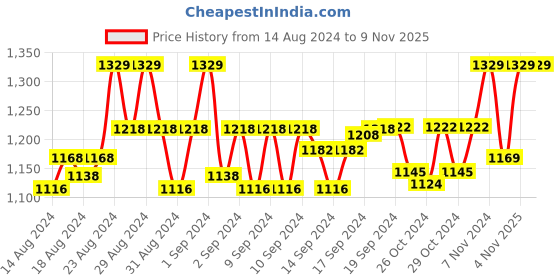 ajio.com weavers villa Floral Shawl with Tassels weavers villa Price History Graph from 14 Aug 2024 to 8 Nov 2025