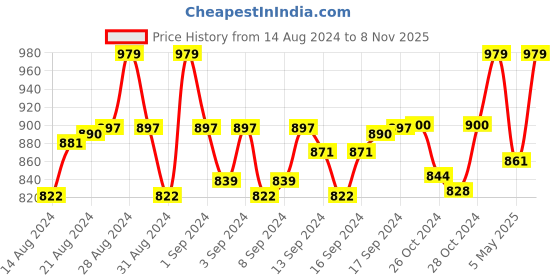ajio.com weavers villa Floral Shawl with Tassels weavers villa Price History Graph from 14 Aug 2024 to 8 Nov 2025