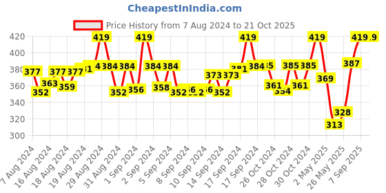 ajio.com weavers villa Geometric Print Dupatta weavers villa Price History Graph from 7 Aug 2024 to 21 Oct 2025