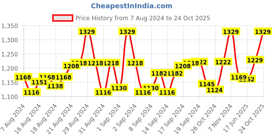 ajio.com weavers villa Geometric Print Dupatta weavers villa Price History Graph from 7 Aug 2024 to 24 Oct 2025