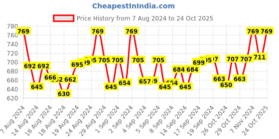 ajio.com weavers villa Geometric Print Dupatta weavers villa Price History Graph from 7 Aug 2024 to 24 Oct 2025