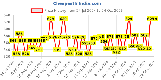 ajio.com weavers villa Indian Design Woven Stole with Tasseled Border weavers villa Price History Graph from 24 Jul 2024 to 23 Oct 2025