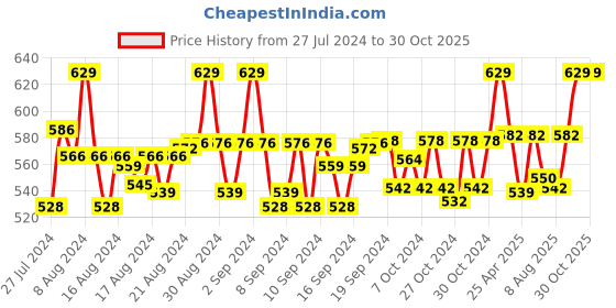 ajio.com weavers villa Indian Design Woven Stole with Tasseled Border weavers villa Price History Graph from 27 Jul 2024 to 30 Oct 2025