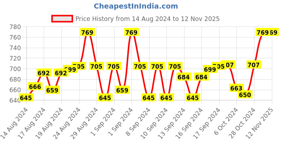 ajio.com weavers villa Kullu Shawl with Woven Border weavers villa Price History Graph from 14 Aug 2024 to 11 Nov 2025